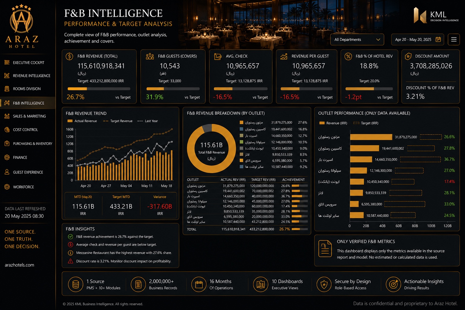 F&B INTELLIGENCE