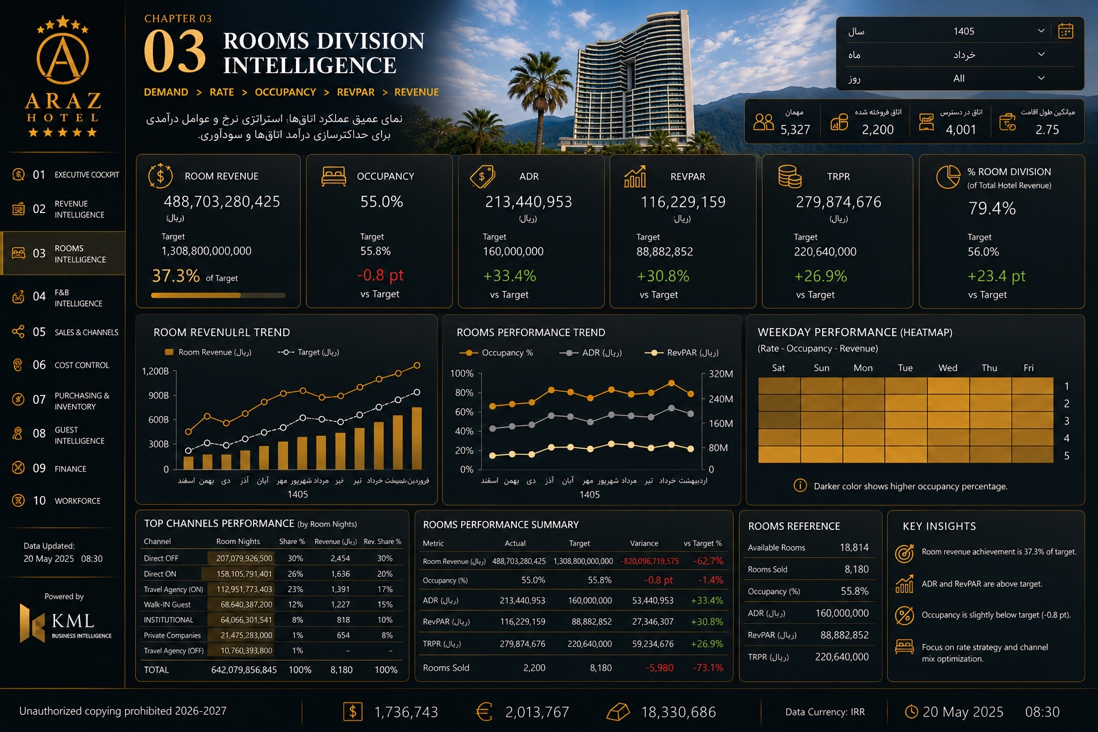 ROOMS DIVISION INTELLIGENCE